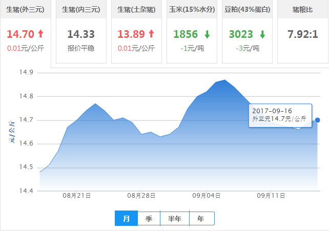 2017年09月16日全国外三元生猪价格行情涨跌表