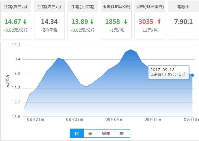 2017年09月18日全国土杂猪生猪价格行情涨跌表