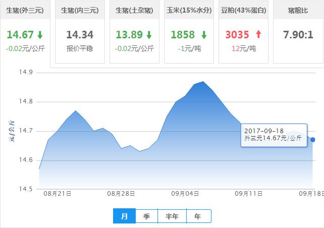 2017年09月18日全国外三元生猪价格行情涨跌表