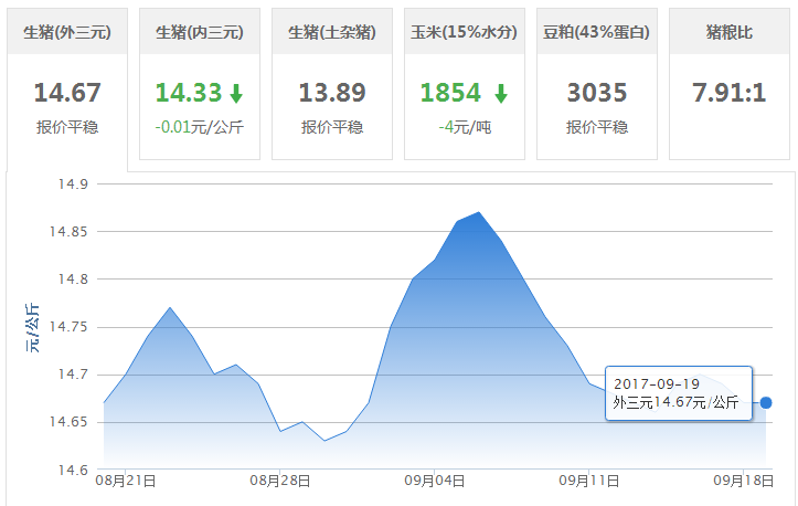 2017年09月19日全国外三元生猪价格行情涨跌表