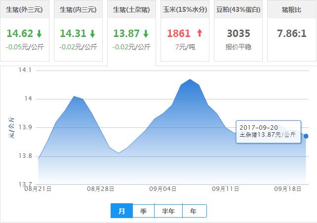 2017年09月20日全国土杂猪生猪价格行情涨跌表