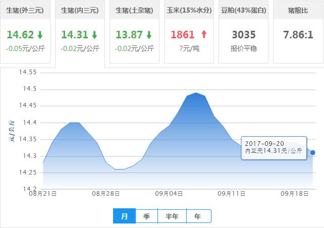 2017年09月20日全国内三元生猪价格行情涨跌表