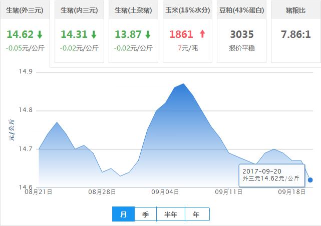 2017年09月20日全国外三元生猪价格行情涨跌表