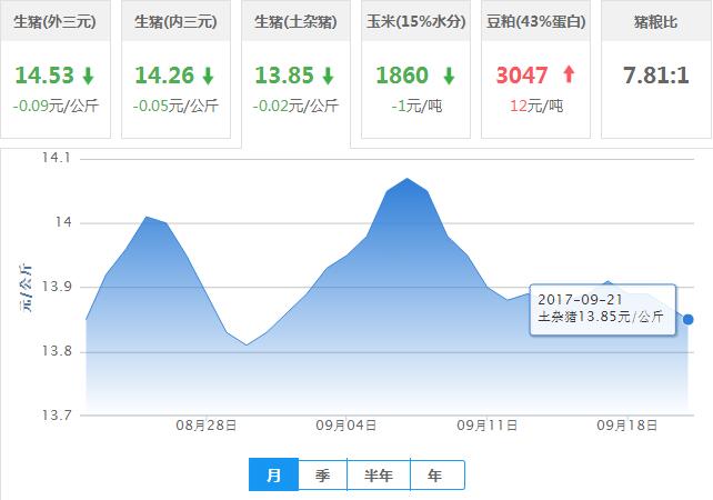 2017年09月21日全国土杂猪生猪价格行情涨跌表