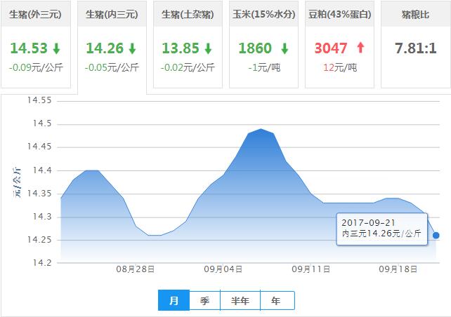 2017年09月21日全国内三元生猪价格行情涨跌表