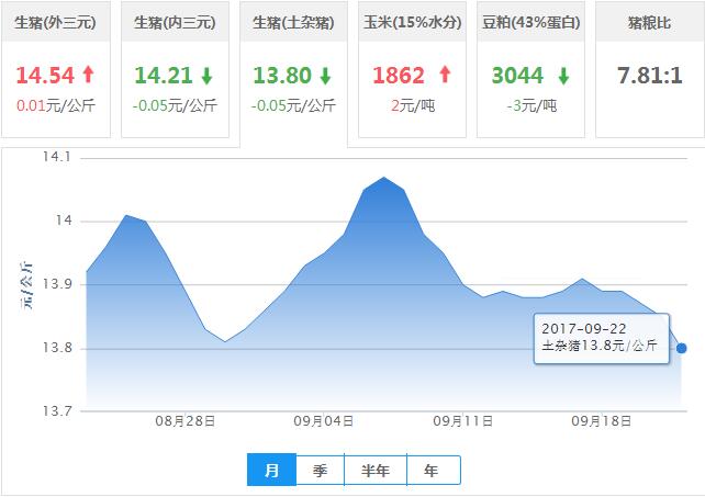 2017年09月22日全国土杂猪生猪价格行情涨跌表