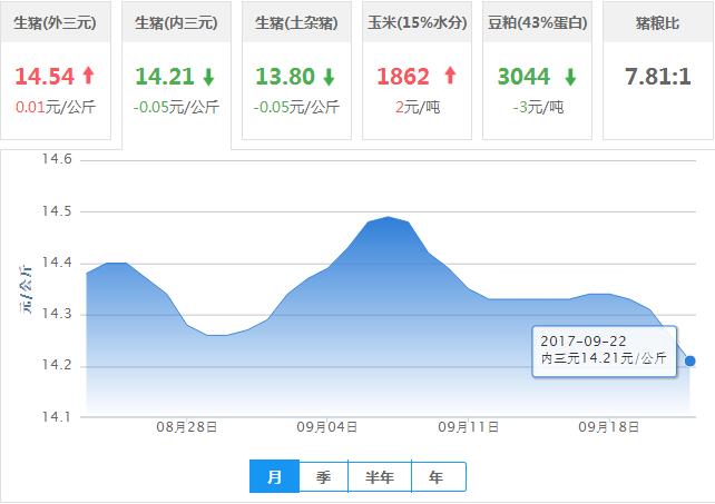 2017年09月22日全国内三元生猪价格行情涨跌表