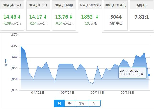 2017年09月23日全国玉米价格行情走势汇总
