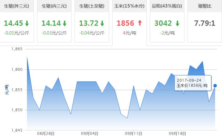 2017年09月24日全国玉米价格行情走势汇总