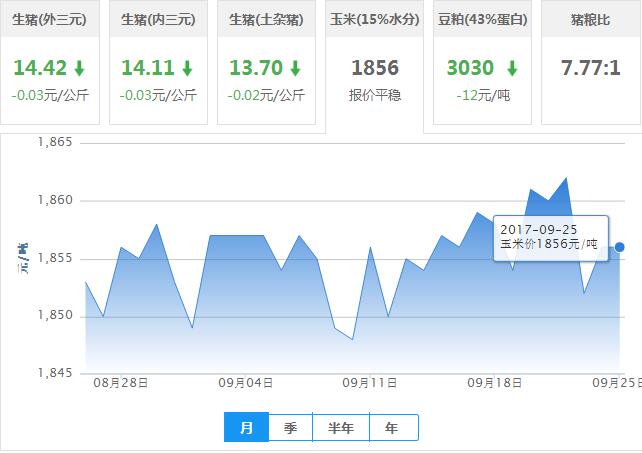 2017年09月25日全国玉米价格行情走势汇总