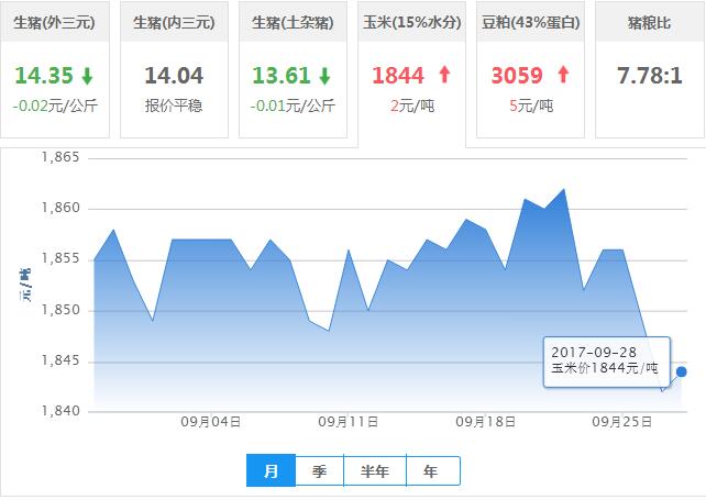 2017年09月28日全国玉米价格行情走势汇总