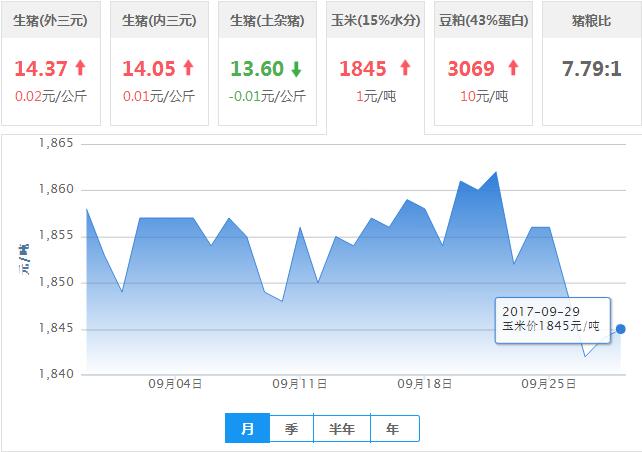 2017年09月29日全国玉米价格行情走势汇总