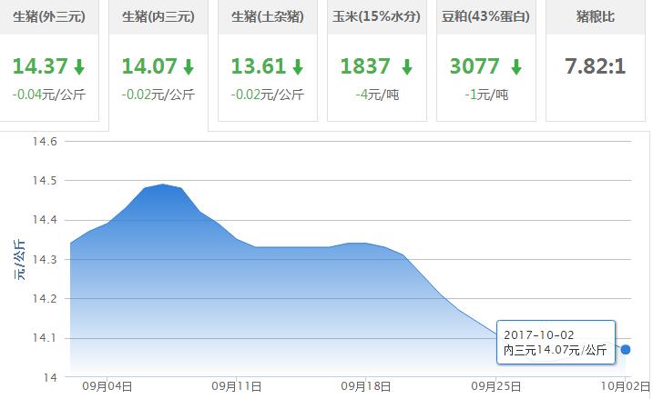 2017年10月02日全国内三元生猪价格行情涨跌表