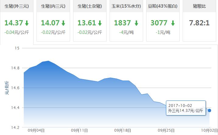 2017年10月02日全国外三元生猪价格行情涨跌表