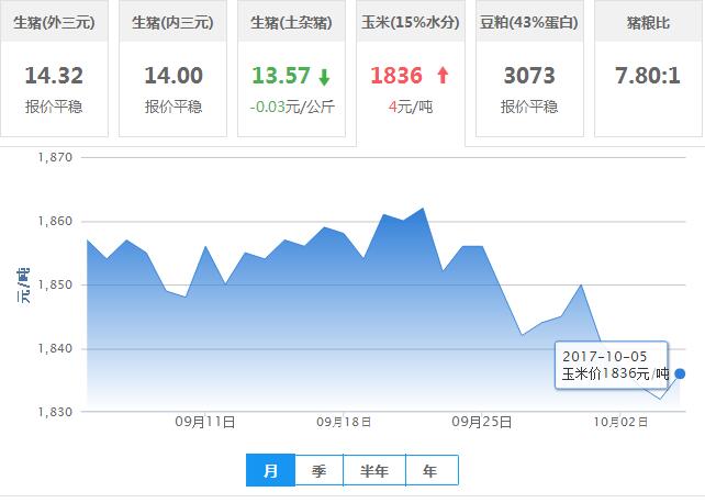2017年10月05日全国玉米价格行情走势汇总