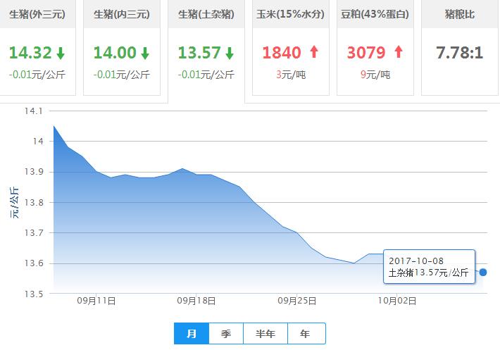 2017年10月08日全国土杂猪生猪价格行情涨跌表
