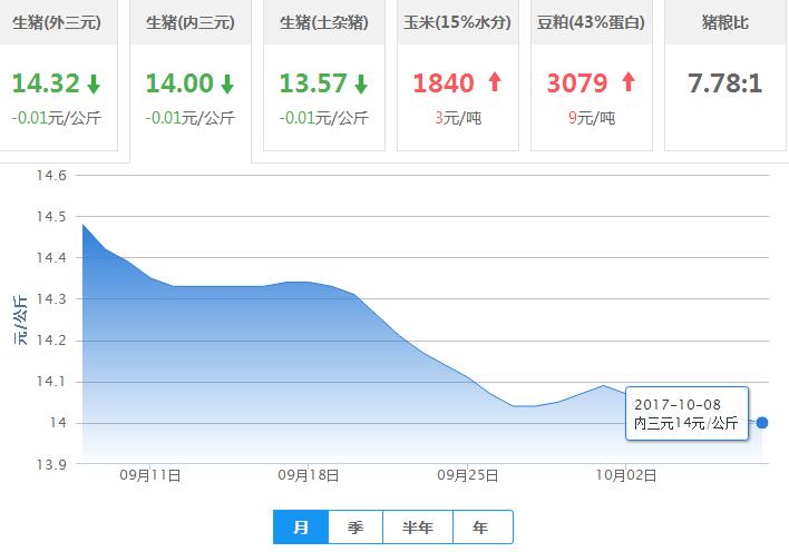 2017年10月08日全国内三元生猪价格行情涨跌表