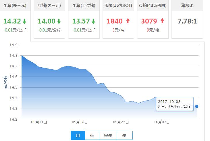2017年10月08日全国外三元生猪价格行情涨跌表