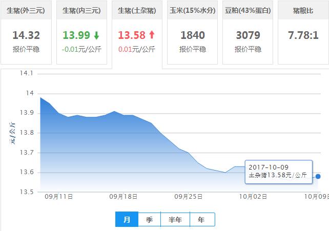 2017年10月09日全国土杂猪生猪价格行情涨跌表