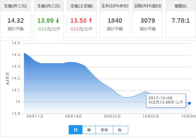 2017年10月09日全国内三元生猪价格行情涨跌表