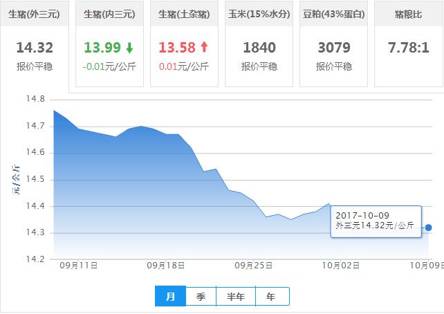 2017年10月09日全国外三元生猪价格行情涨跌表