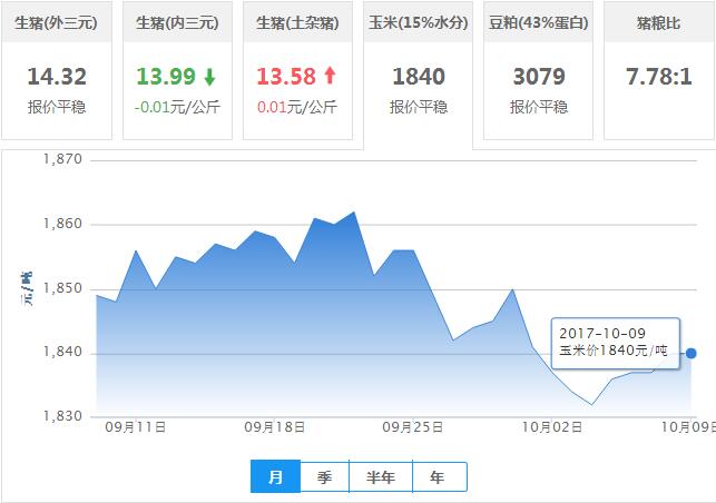 2017年10月09日全国玉米价格行情走势汇总