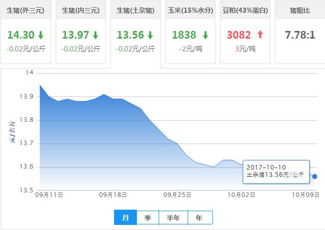 2017年10月10日全国土杂猪生猪价格行情涨跌表
