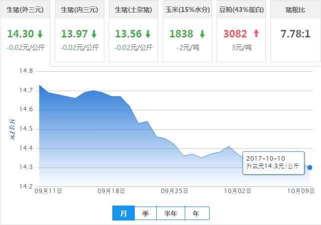 2017年10月10日全国外三元生猪价格行情涨跌表