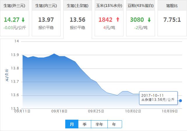 2017年10月11日全国土杂猪生猪价格行情涨跌表