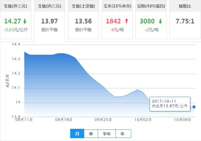 2017年10月11日全国内三元生猪价格行情涨跌表