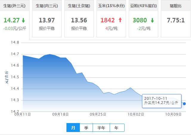 2017年10月11日全国外三元生猪价格行情涨跌表