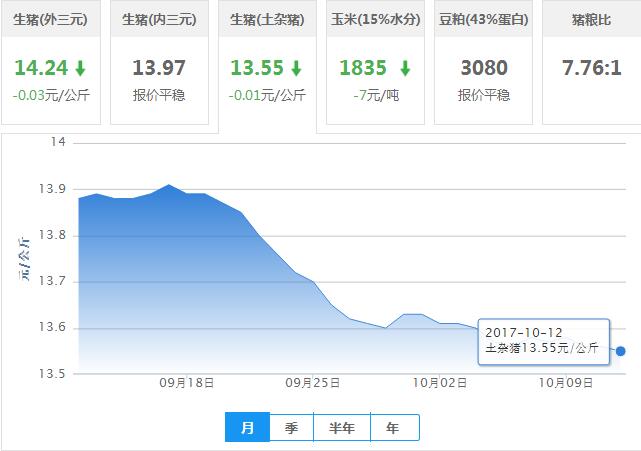 2017年10月12日全国土杂猪生猪价格行情涨跌表