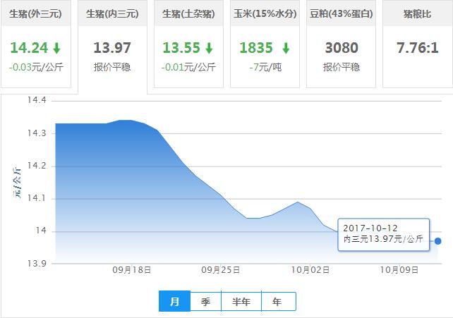 2017年10月12日全国内三元生猪价格行情涨跌表
