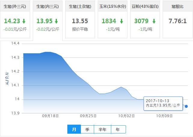 2017年10月13日全国内三元生猪价格行情涨跌表