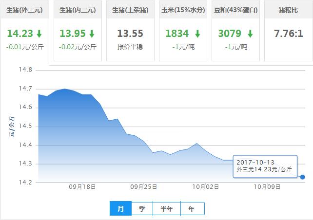 2017年10月13日全国外三元生猪价格行情涨跌表