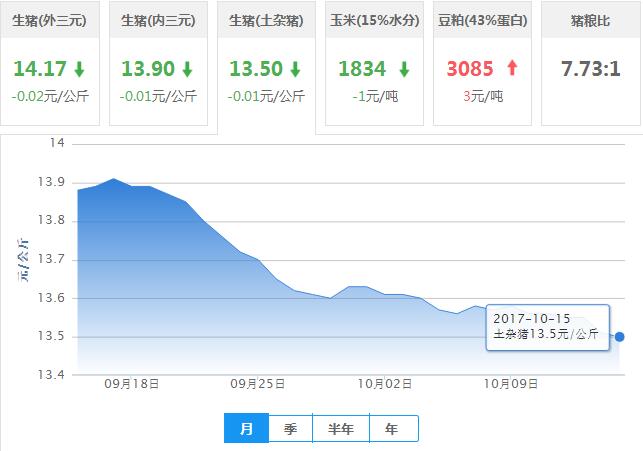 2017年10月15日全国土杂猪生猪价格行情涨跌表