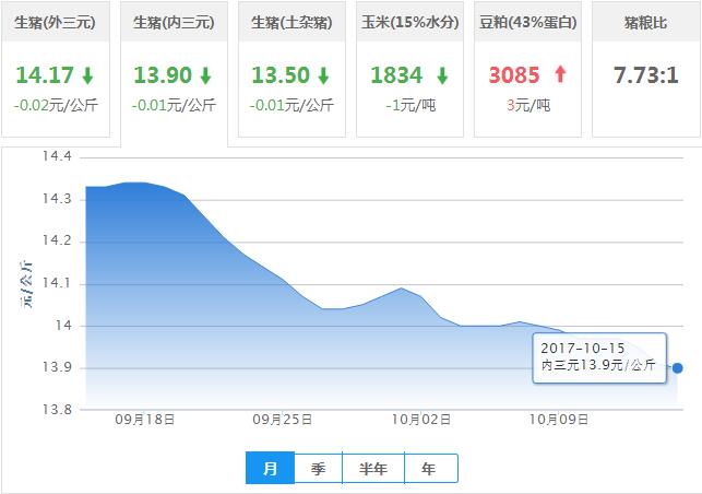 2017年10月15日全国内三元生猪价格行情涨跌表