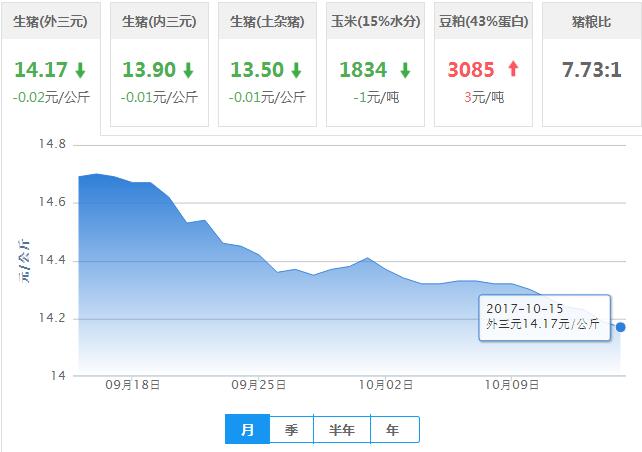 2017年10月15日全国外三元生猪价格行情涨跌表