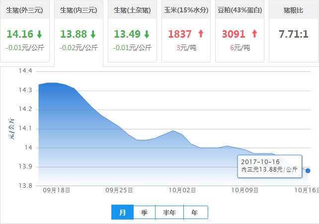 2017年10月16日全国内三元生猪价格行情涨跌表