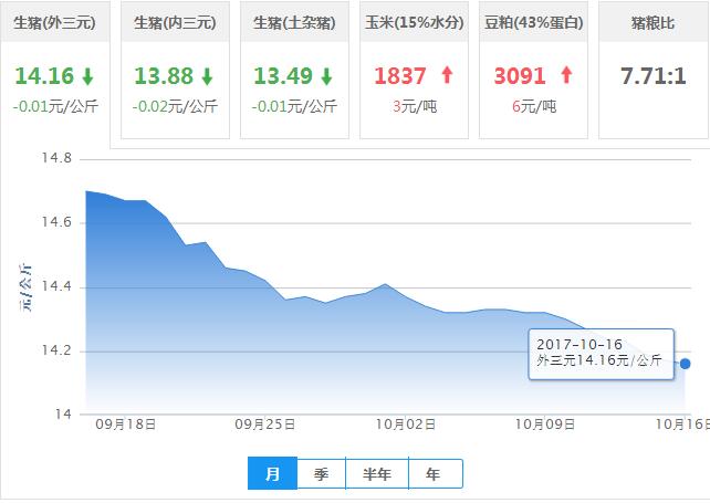 2017年10月16日全国外三元生猪价格行情涨跌表