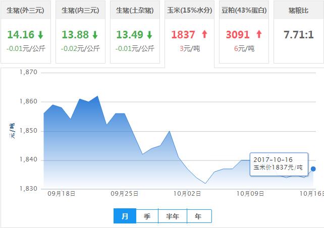 2017年10月16日全国玉米价格行情走势汇总