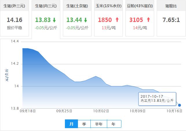 2017年10月17日全国内三元生猪价格行情涨跌表