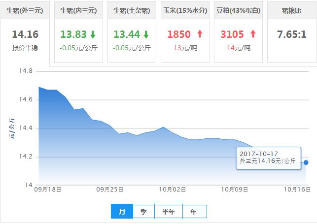 2017年10月17日全国外三元生猪价格行情涨跌表
