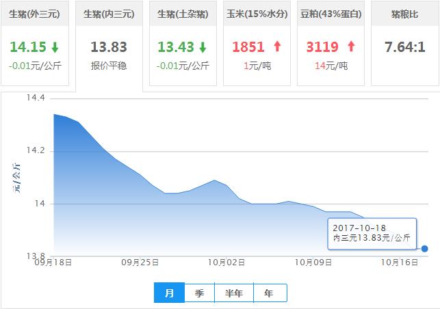 2017年10月18日全国内三元生猪价格行情涨跌表