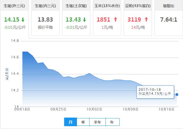 2017年10月18日全国外三元生猪价格行情涨跌表