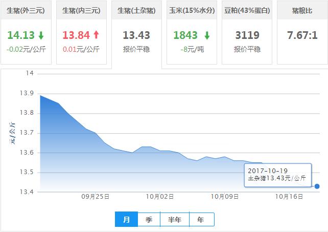 2017年10月19日全国土杂猪生猪价格行情涨跌表