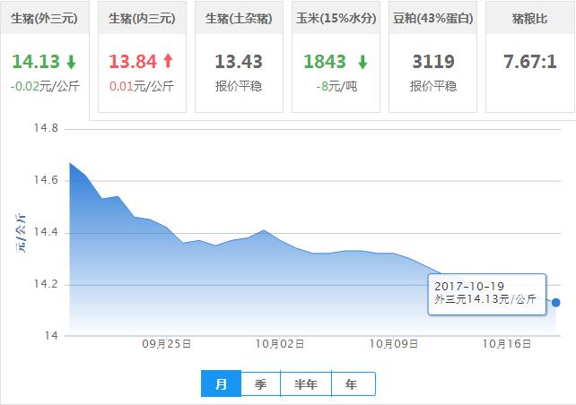 2017年10月19日全国外三元生猪价格行情涨跌表