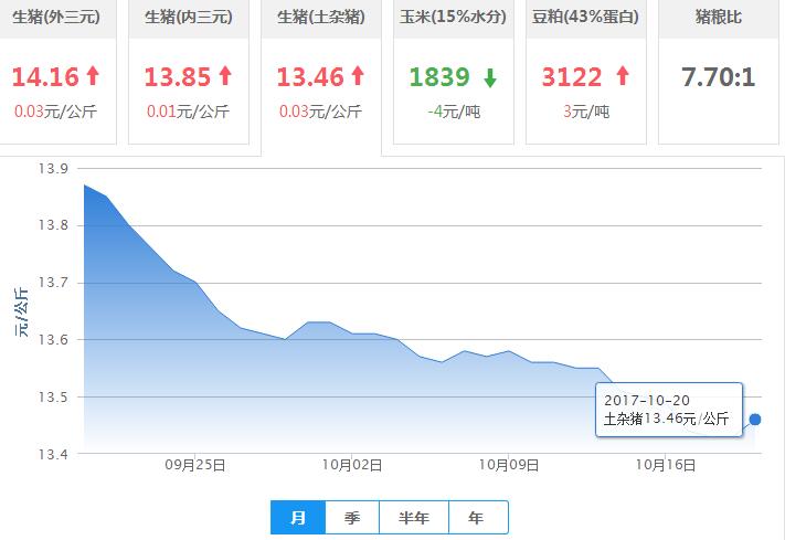 2017年10月20日全国土杂猪生猪价格行情涨跌表