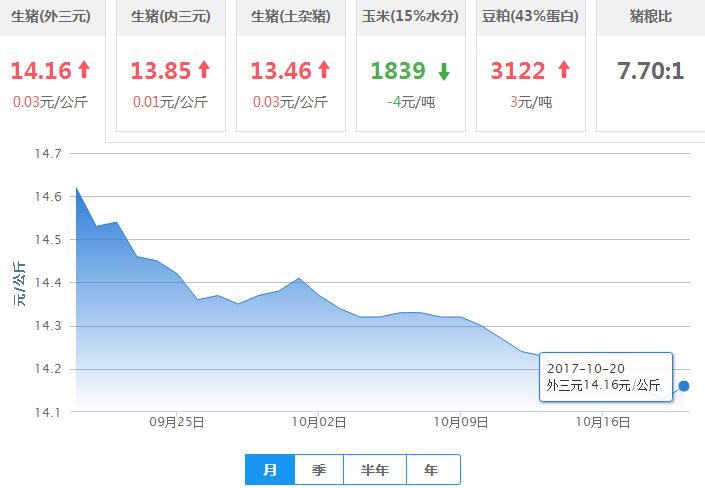 2017年10月20日全国外三元生猪价格行情涨跌表