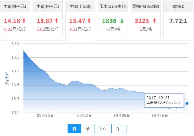 2017年10月21日全国土杂猪生猪价格行情涨跌表
